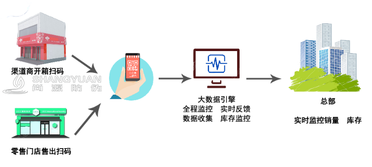 母婴行业防窜货系统的实现过程: