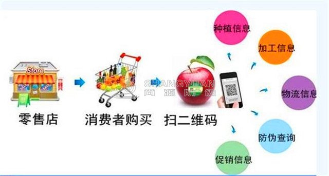 尚源食品一物一码溯源系统如何实现追溯?