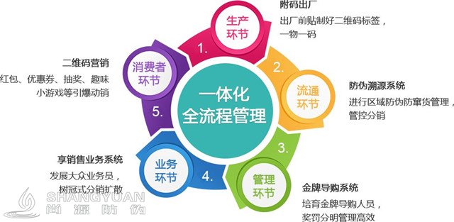 企业如何掌控二维码这个“工具“达到营销目的，就看你如何去高效管理了